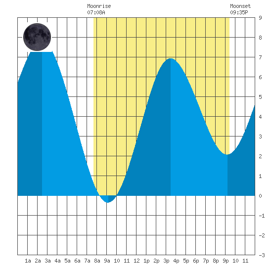 Mitrofania Island tide chart for Monday, September 2, 2024