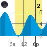Mitrofania Island tide chart for Monday, September 2, 2024