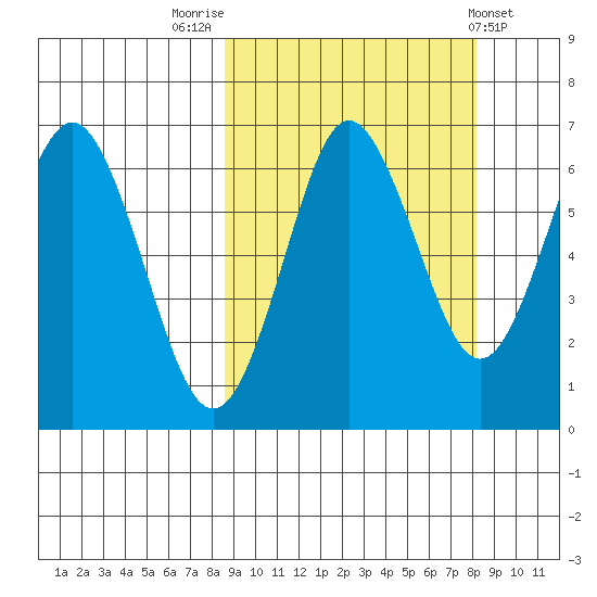 Mitrofania Island tide chart for Monday, September 30, 2024
