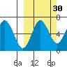 Mitrofania Island tide chart for Monday, September 30, 2024