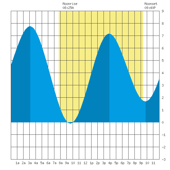 Mitrofania Island tide chart for Tuesday, September 3, 2024