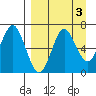 Mitrofania Island tide chart for Tuesday, September 3, 2024