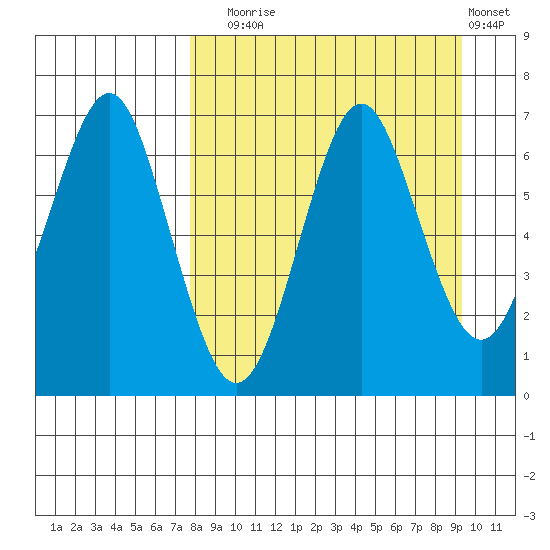 Mitrofania Island tide chart for Wednesday, September 4, 2024