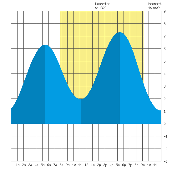 Mitrofania Island tide chart for Saturday, September 7, 2024