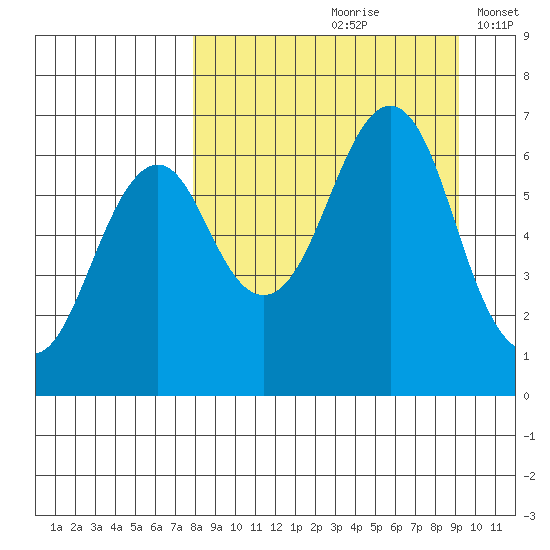 Mitrofania Island tide chart for Sunday, September 8, 2024