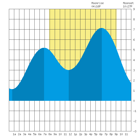 Mitrofania Island tide chart for Monday, September 9, 2024
