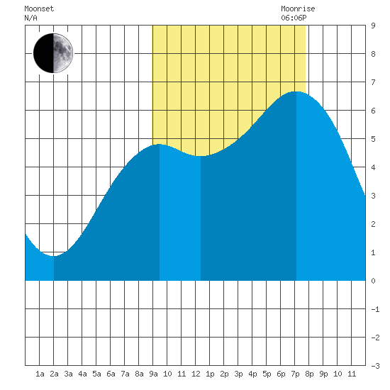 Mitrofania Island tide chart for Thursday, October 10, 2024