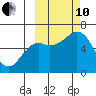Mitrofania Island tide chart for Thursday, October 10, 2024