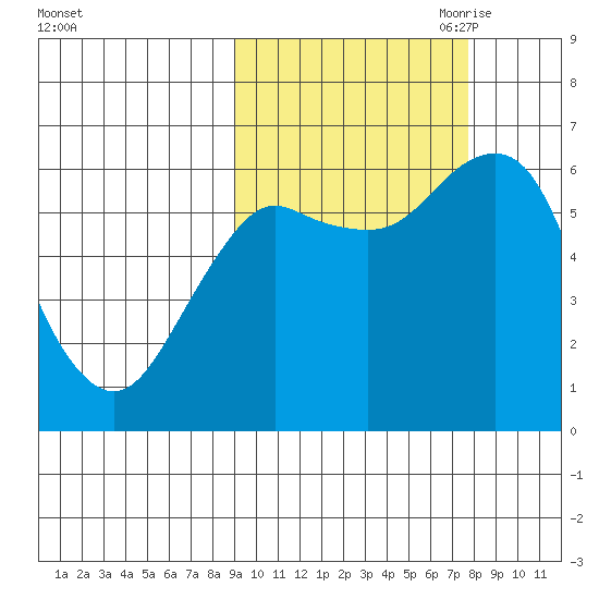 Mitrofania Island tide chart for Friday, October 11, 2024