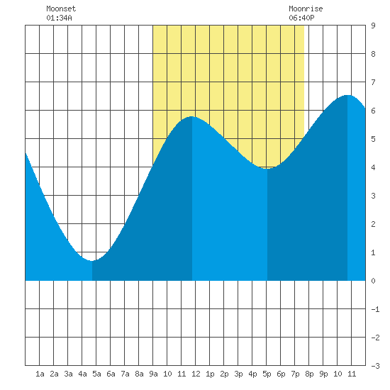 Mitrofania Island tide chart for Saturday, October 12, 2024