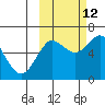 Mitrofania Island tide chart for Saturday, October 12, 2024