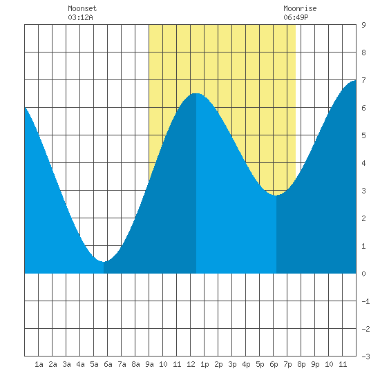 Mitrofania Island tide chart for Sunday, October 13, 2024