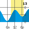 Mitrofania Island tide chart for Sunday, October 13, 2024
