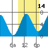 Mitrofania Island tide chart for Monday, October 14, 2024
