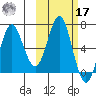 Mitrofania Island tide chart for Thursday, October 17, 2024