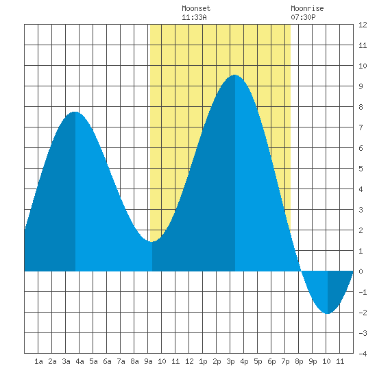 Mitrofania Island tide chart for Friday, October 18, 2024