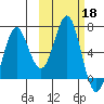Mitrofania Island tide chart for Friday, October 18, 2024