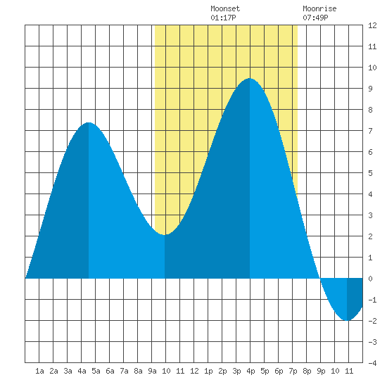 Mitrofania Island tide chart for Saturday, October 19, 2024