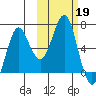 Mitrofania Island tide chart for Saturday, October 19, 2024