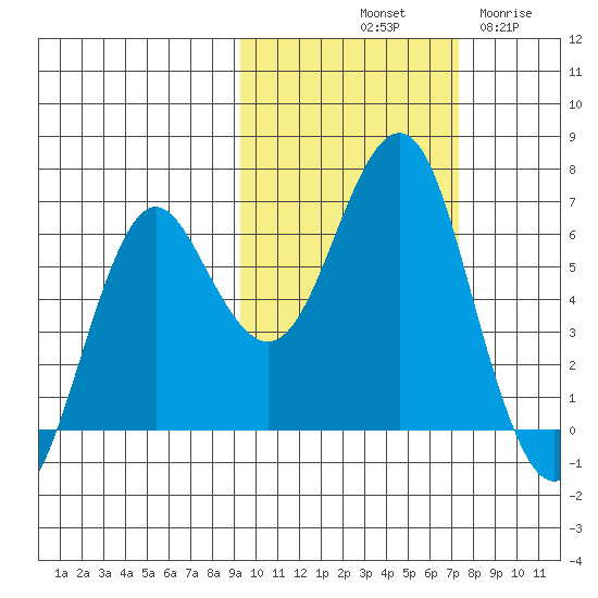 Mitrofania Island tide chart for Sunday, October 20, 2024