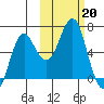 Mitrofania Island tide chart for Sunday, October 20, 2024