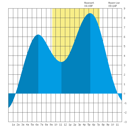 Mitrofania Island tide chart for Monday, October 21, 2024