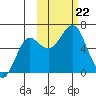 Mitrofania Island tide chart for Tuesday, October 22, 2024
