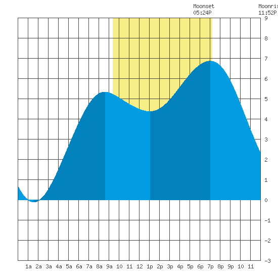 Mitrofania Island tide chart for Wednesday, October 23, 2024