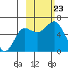 Mitrofania Island tide chart for Wednesday, October 23, 2024