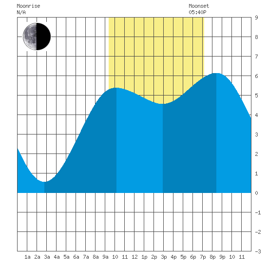 Mitrofania Island tide chart for Thursday, October 24, 2024