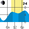 Mitrofania Island tide chart for Thursday, October 24, 2024