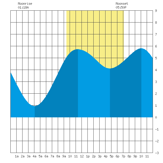 Mitrofania Island tide chart for Friday, October 25, 2024