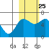 Mitrofania Island tide chart for Friday, October 25, 2024