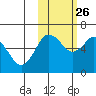 Mitrofania Island tide chart for Saturday, October 26, 2024