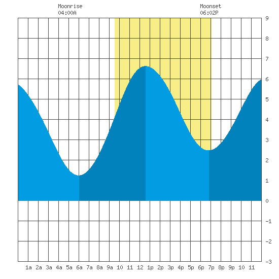 Mitrofania Island tide chart for Sunday, October 27, 2024