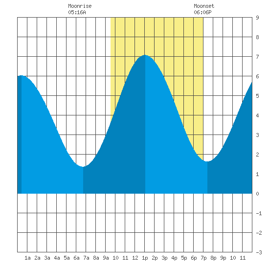 Mitrofania Island tide chart for Monday, October 28, 2024