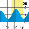 Mitrofania Island tide chart for Monday, October 28, 2024