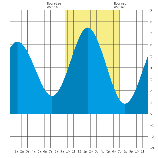 Mitrofania Island tide chart for Tuesday, October 29, 2024
