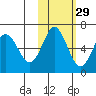 Mitrofania Island tide chart for Tuesday, October 29, 2024