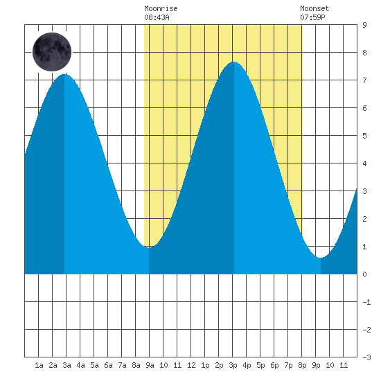Mitrofania Island tide chart for Wednesday, October 2, 2024