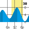 Mitrofania Island tide chart for Wednesday, October 30, 2024