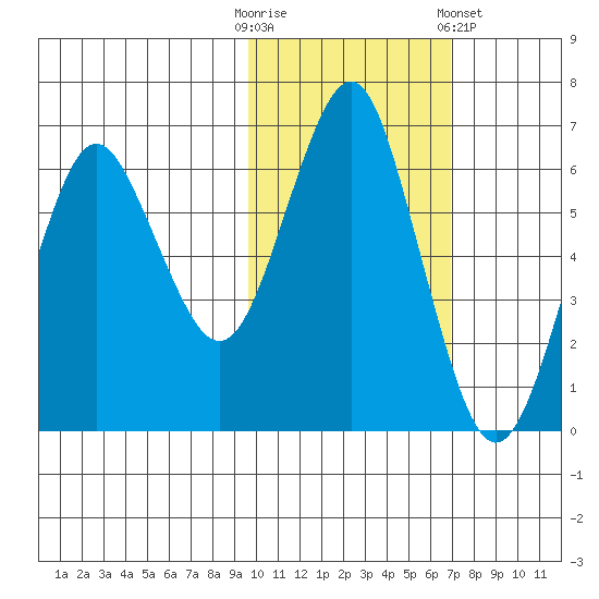 Mitrofania Island tide chart for Thursday, October 31, 2024