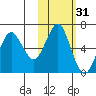 Mitrofania Island tide chart for Thursday, October 31, 2024
