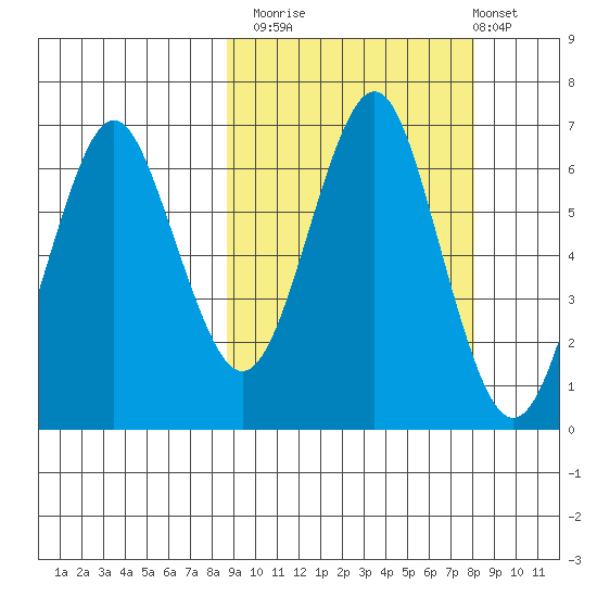 Mitrofania Island tide chart for Thursday, October 3, 2024