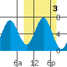 Mitrofania Island tide chart for Thursday, October 3, 2024