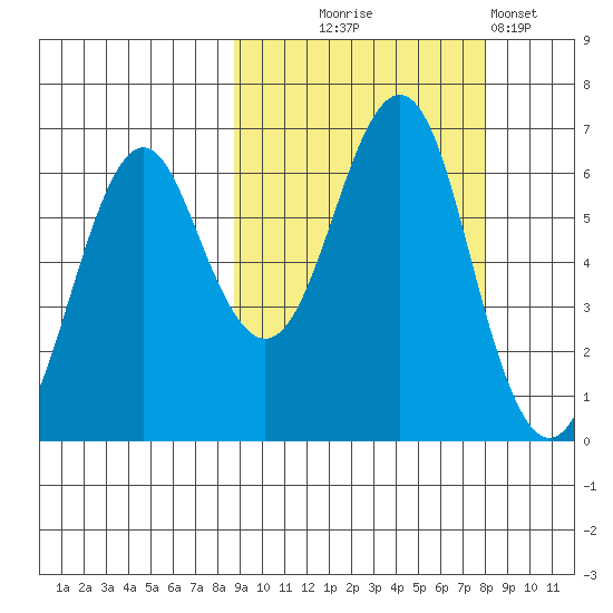 Mitrofania Island tide chart for Saturday, October 5, 2024