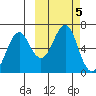 Mitrofania Island tide chart for Saturday, October 5, 2024