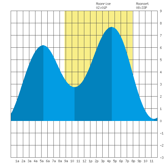 Mitrofania Island tide chart for Sunday, October 6, 2024