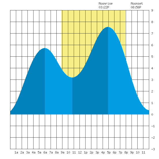 Mitrofania Island tide chart for Monday, October 7, 2024