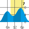 Mitrofania Island tide chart for Monday, October 7, 2024